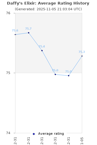Average rating history