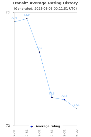 Average rating history