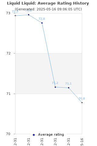 Average rating history