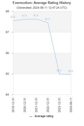 Average rating history