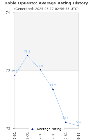 Average rating history