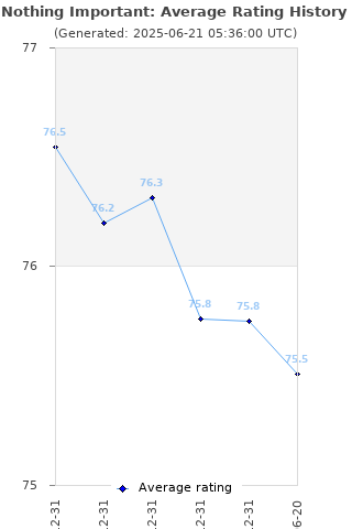 Average rating history