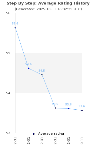 Average rating history