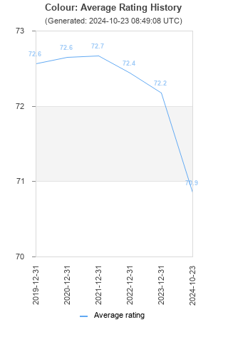 Average rating history