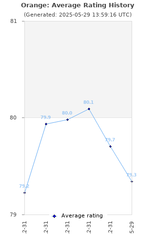 Average rating history