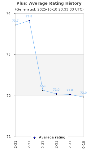 Average rating history