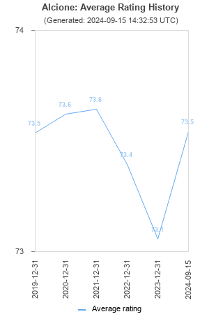 Average rating history