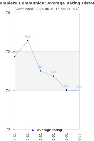 Average rating history