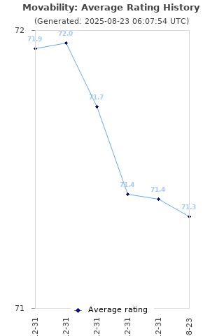 Average rating history