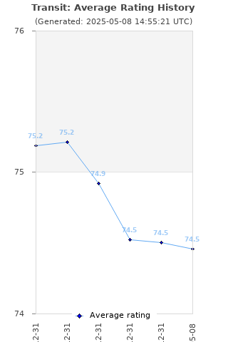 Average rating history