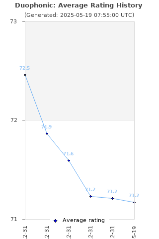 Average rating history