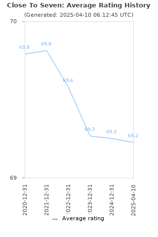 Average rating history