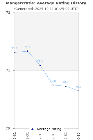 Average rating history