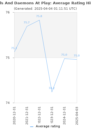 Average rating history