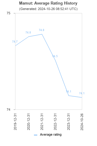 Average rating history