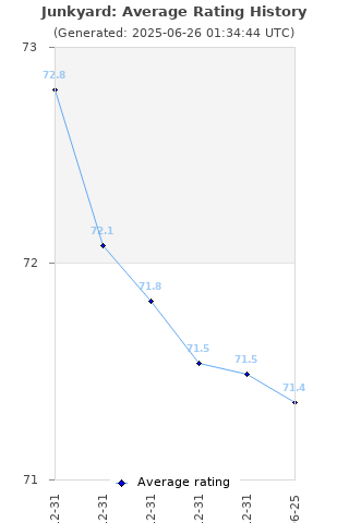 Average rating history