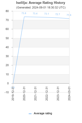 Average rating history