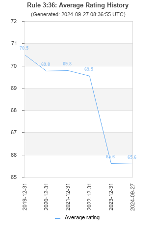 Average rating history