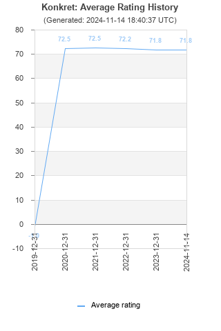 Average rating history