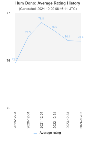 Average rating history