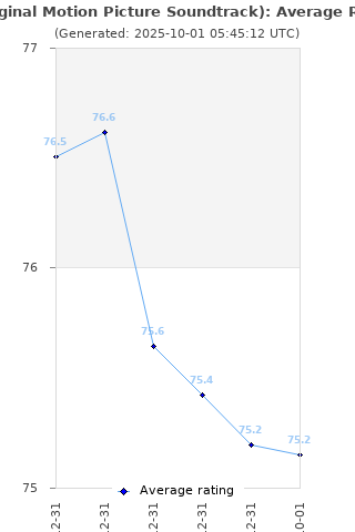 Average rating history