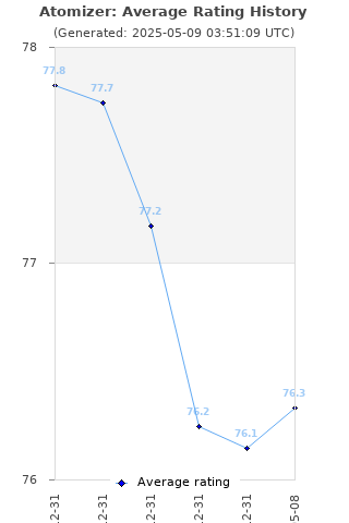 Average rating history