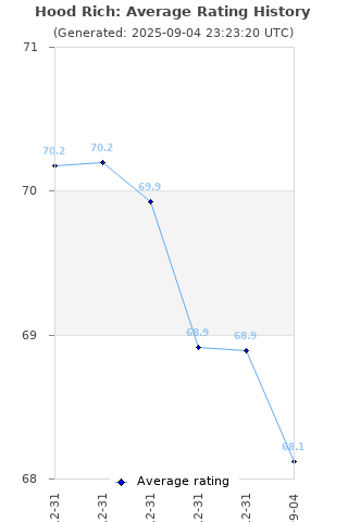 Average rating history