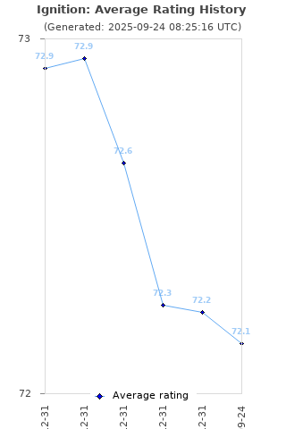 Average rating history