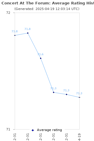 Average rating history