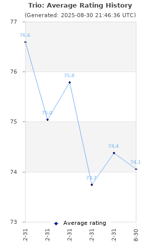 Average rating history