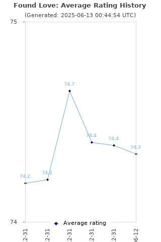 Average rating history