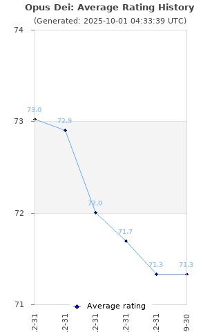 Average rating history