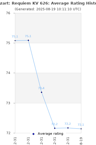 Average rating history