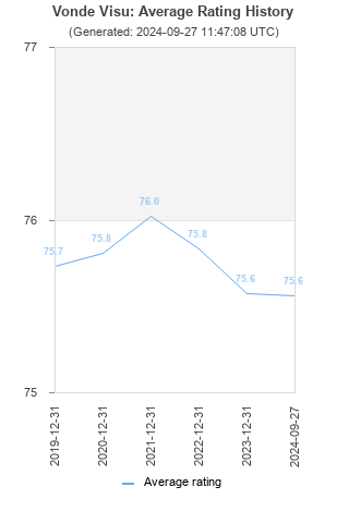 Average rating history