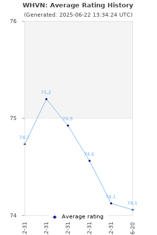 Average rating history