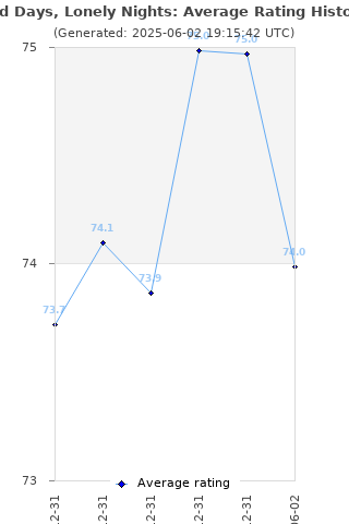 Average rating history