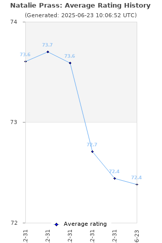 Average rating history