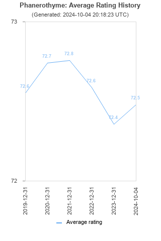 Average rating history