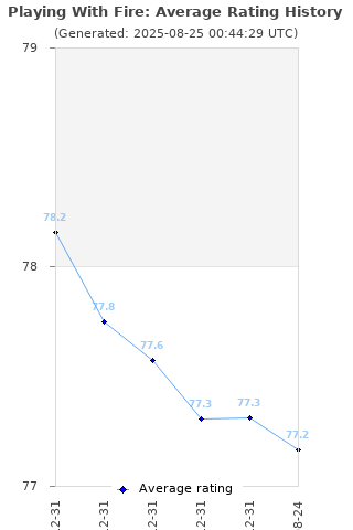 Average rating history