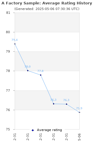 Average rating history