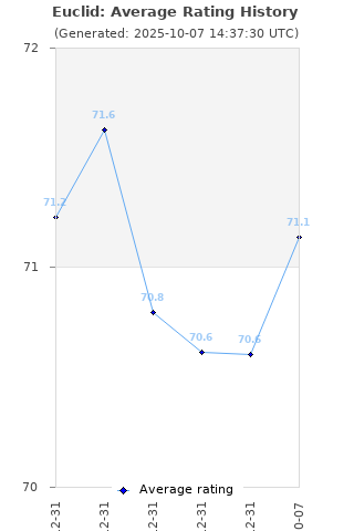 Average rating history