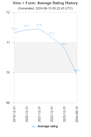 Average rating history