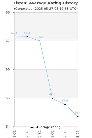 Average rating history