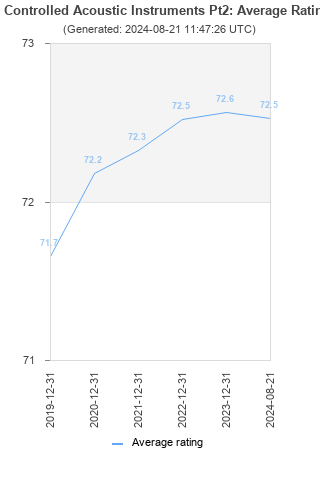 Average rating history