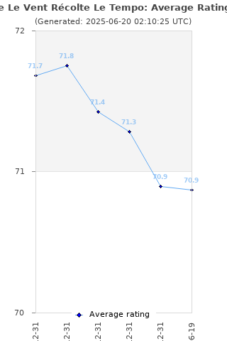 Average rating history