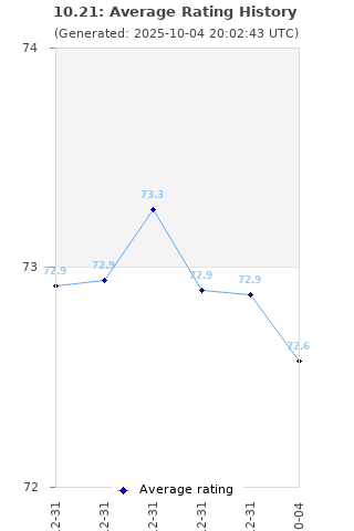 Average rating history