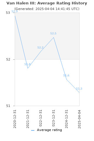 Average rating history