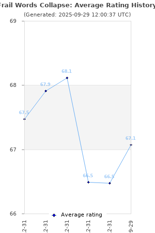 Average rating history