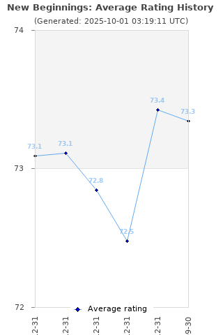 Average rating history