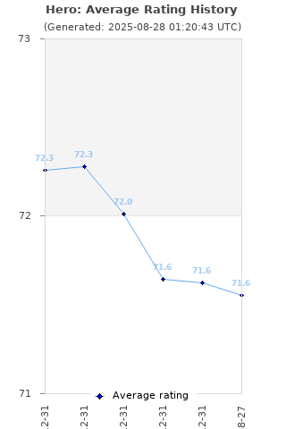 Average rating history